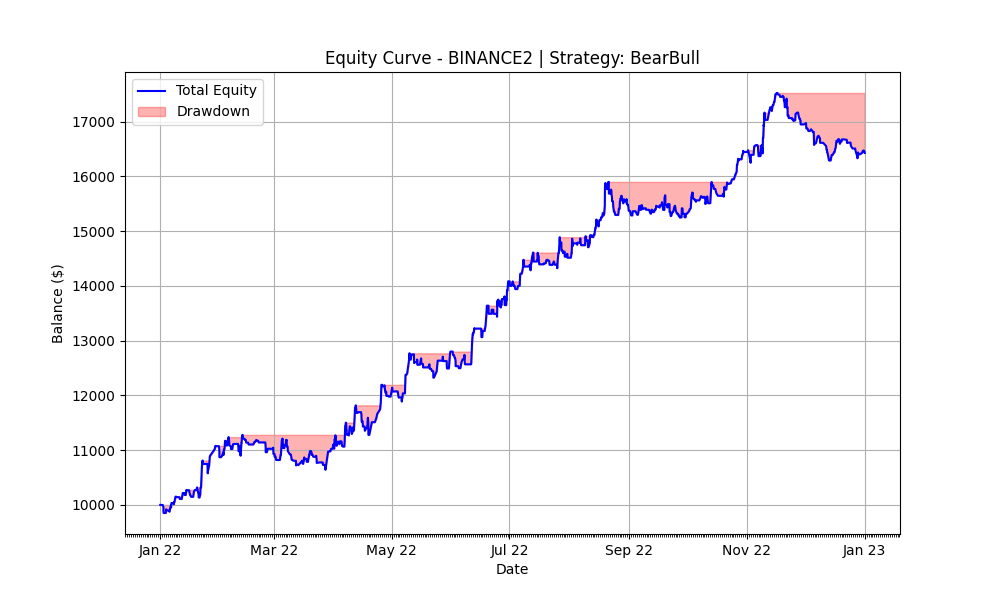 BearBull 2022 Equity Curve