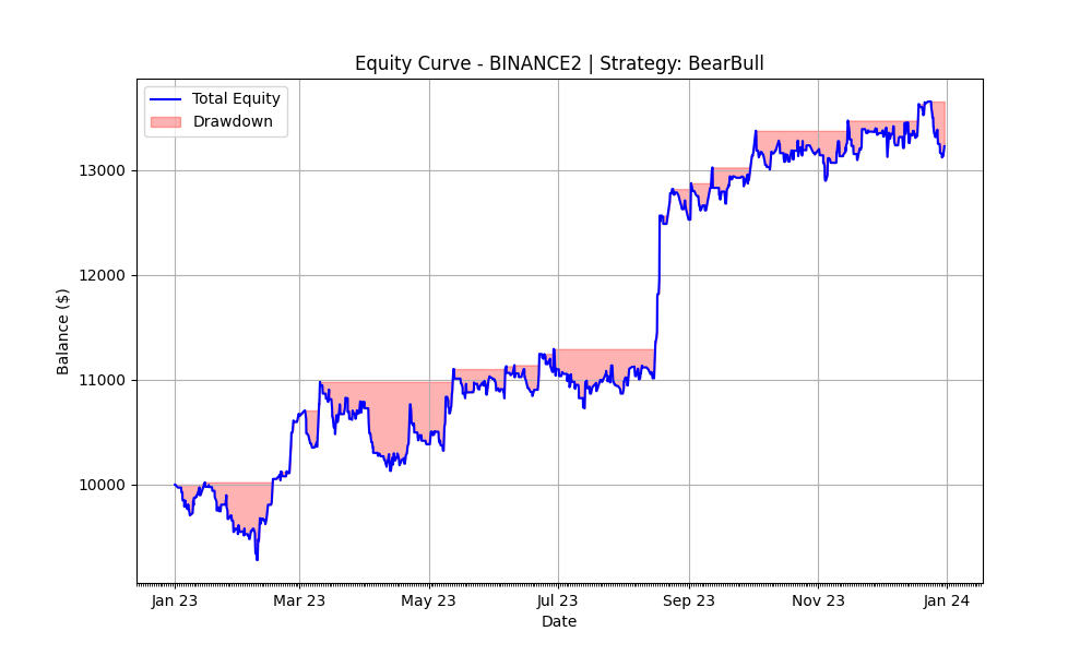 BearBull 2023 Equity Curve