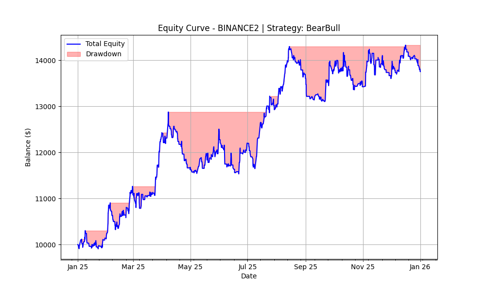 BearBull 2025 Equity Curve