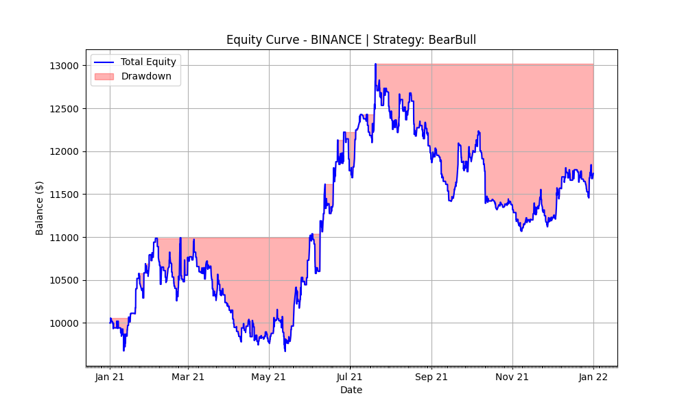 BearBull Alt 2021 Equity Curve