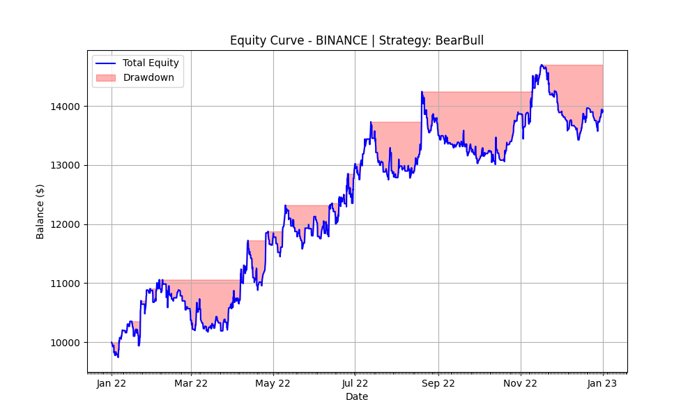 BearBull Alt 2022 Equity Curve