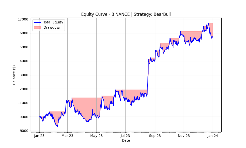 BearBull Alt 2023 Equity Curve