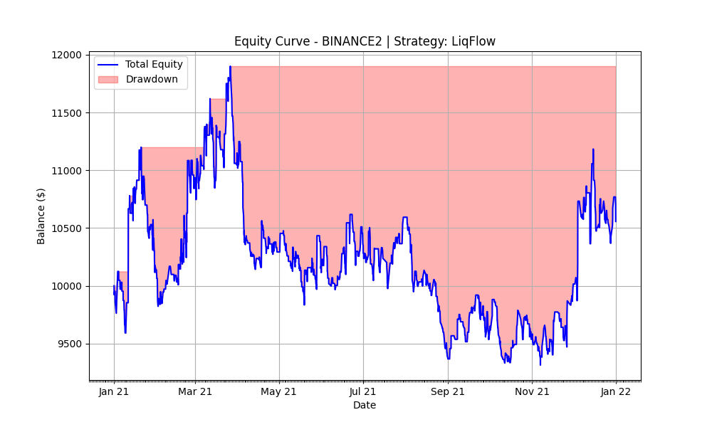 LiqFlow 2021 Equity Curve