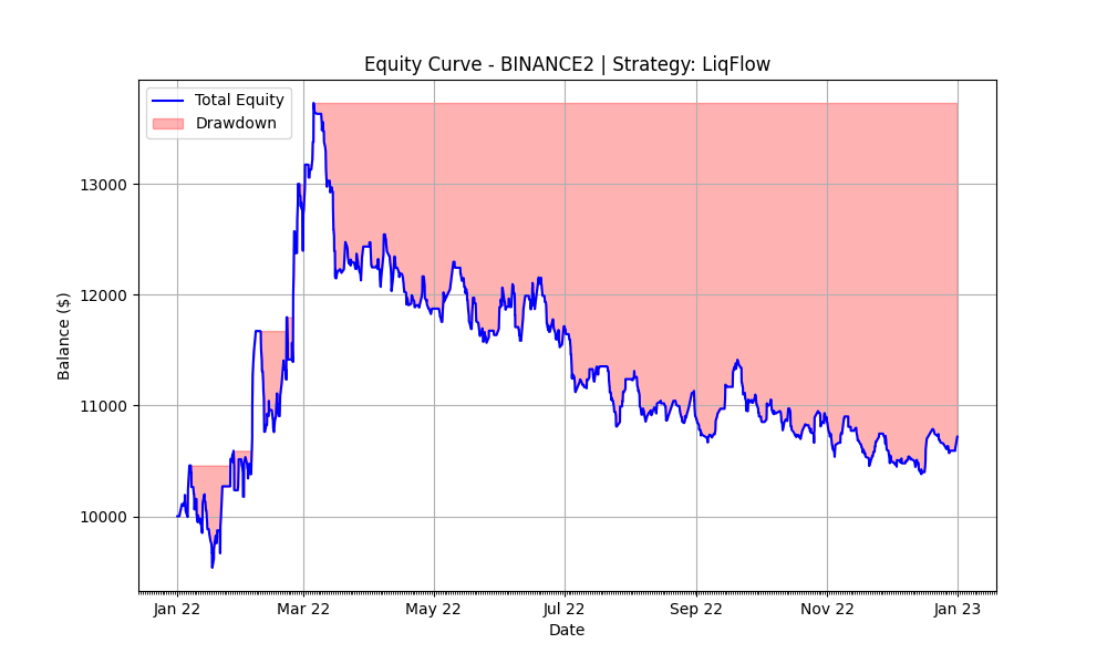 LiqFlow 2022 Equity Curve