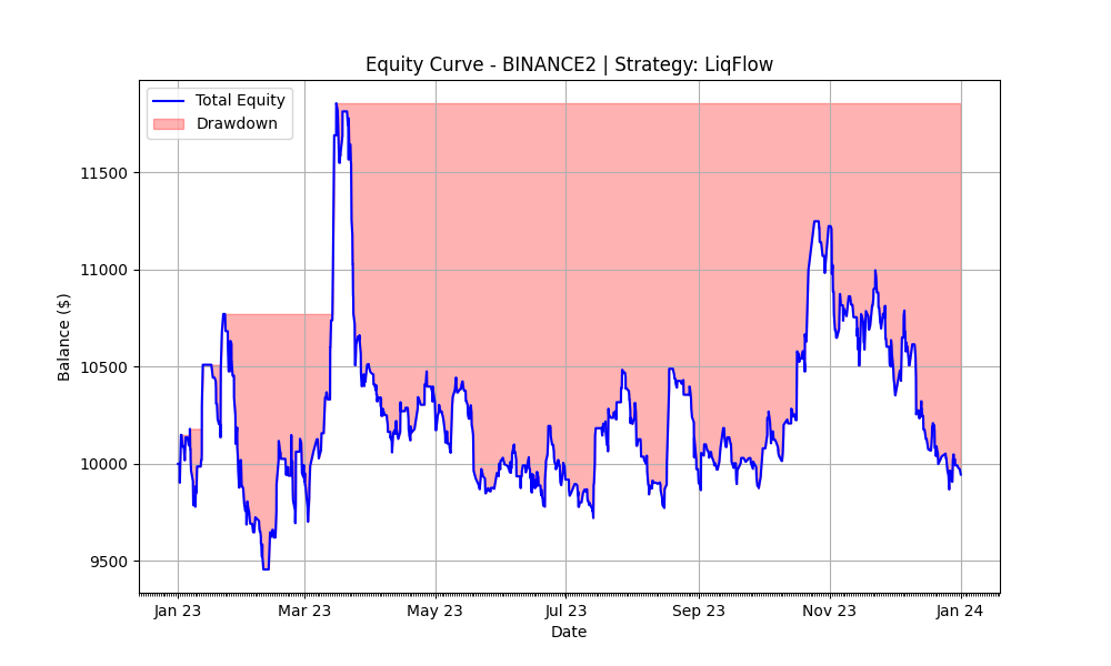 LiqFlow 2023 Equity Curve