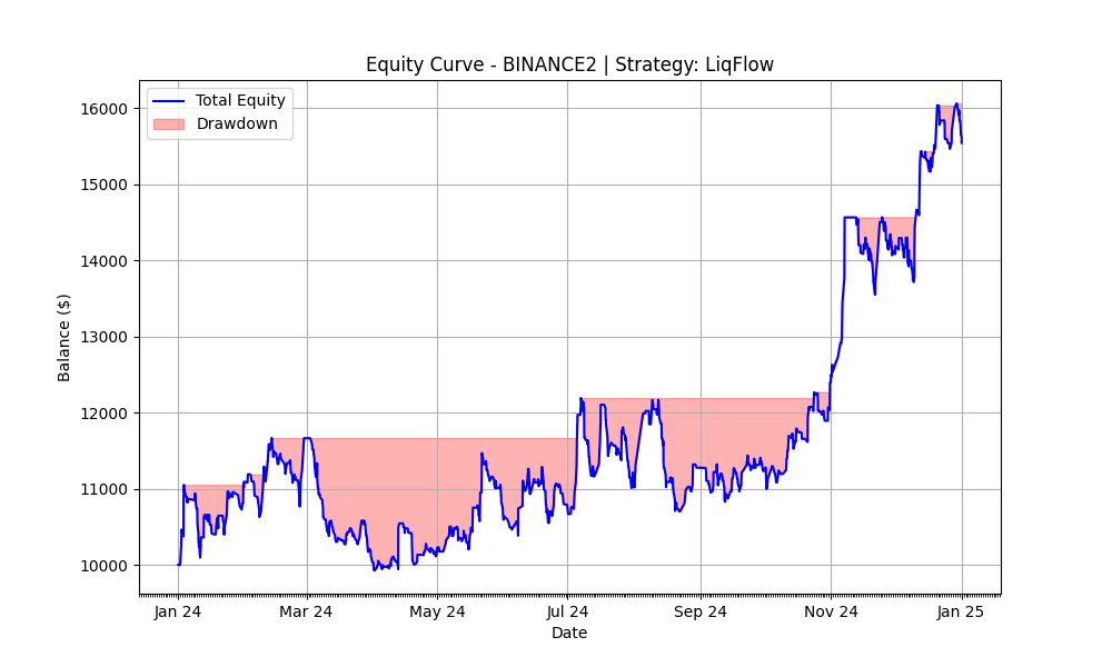 LiqFlow 2024 Equity Curve