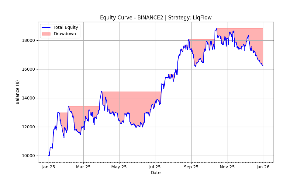 LiqFlow 2025 Equity Curve