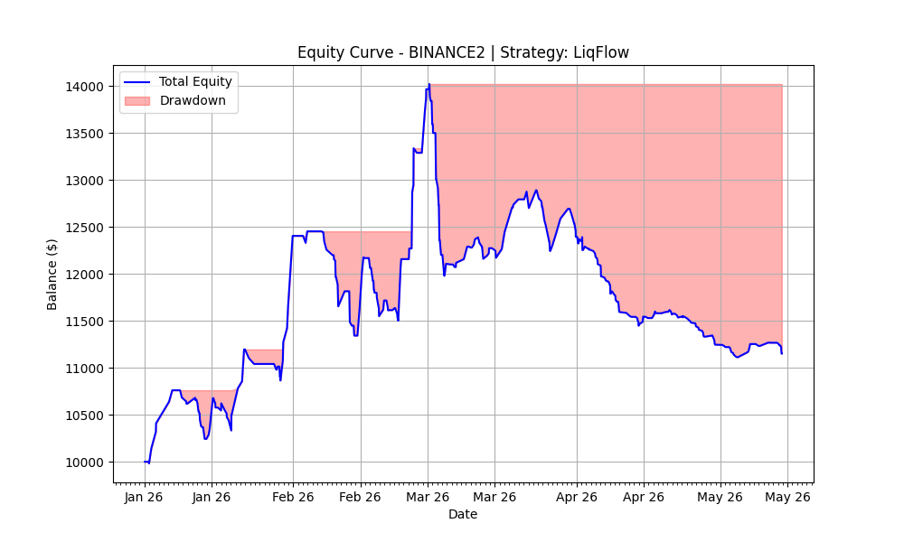 LiqFlow 2026 Equity Curve
