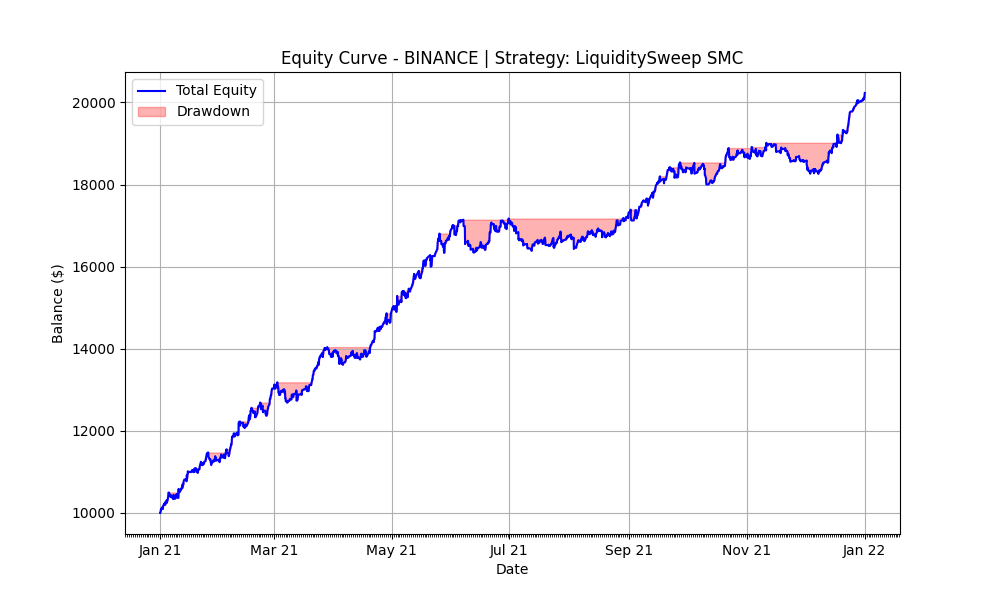 Liquidity Sweep 2021 Equity Curve