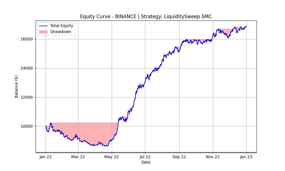 Liquidity Sweep 2022 Equity Curve