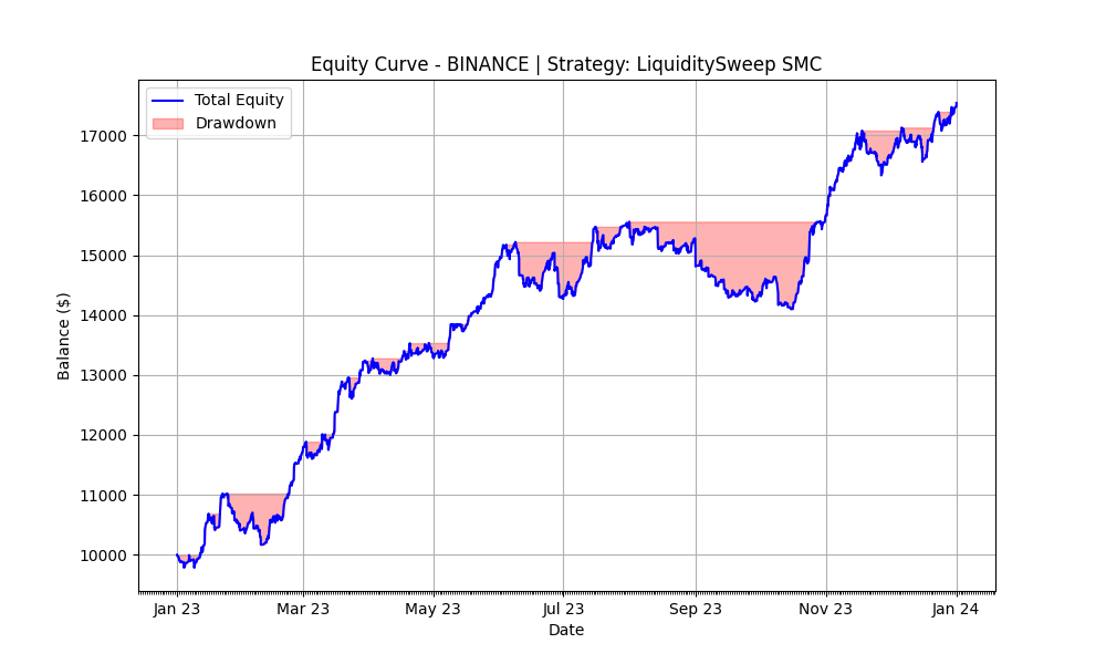 Liquidity Sweep 2023 Equity Curve