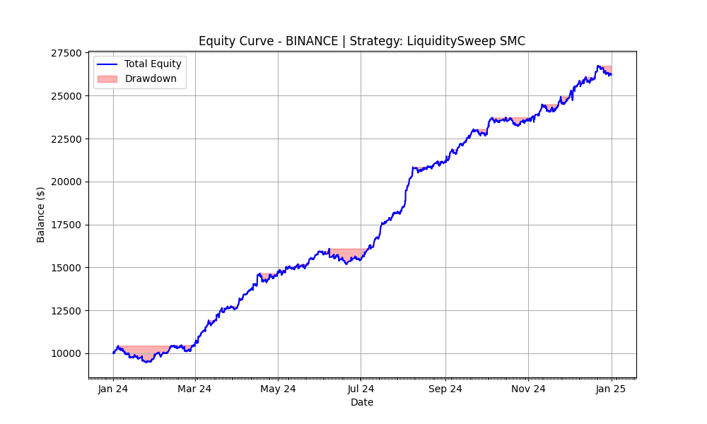 Liquidity Sweep 2024 Equity Curve