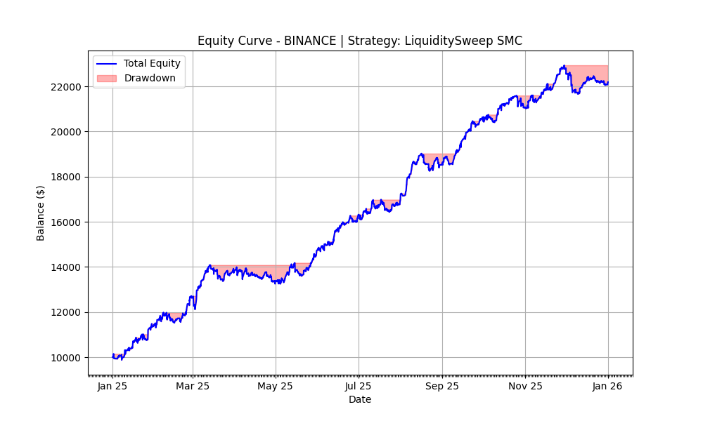 Liquidity Sweep 2025 Equity Curve