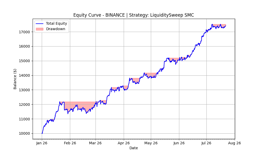 Liquidity Sweep 2026 Equity Curve