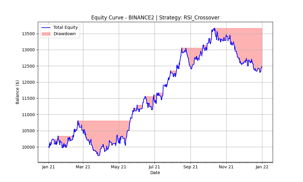 RSI Crossover 2021 Equity Curve