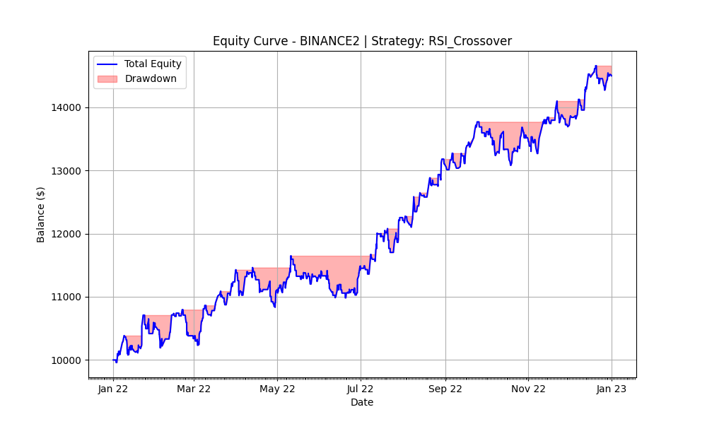 RSI Crossover 2022 Equity Curve