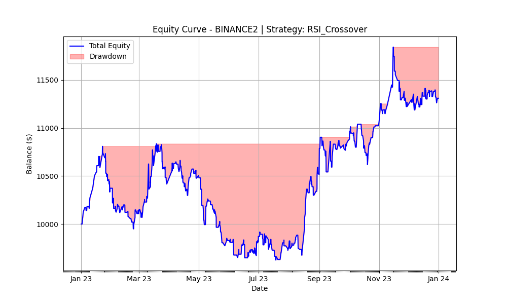 RSI Crossover 2023 Equity Curve