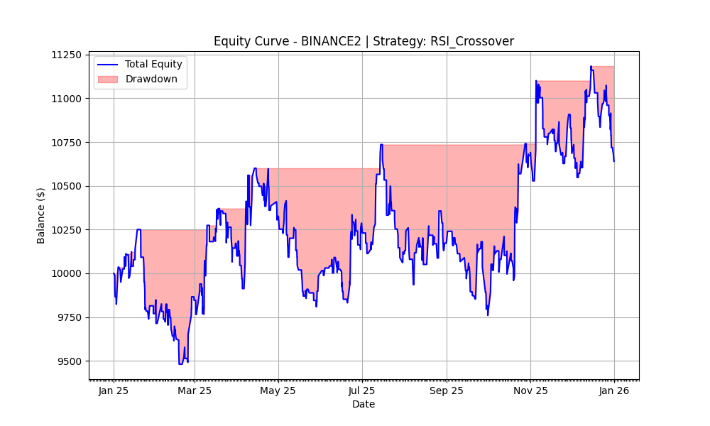 RSI Crossover 2025 Equity Curve