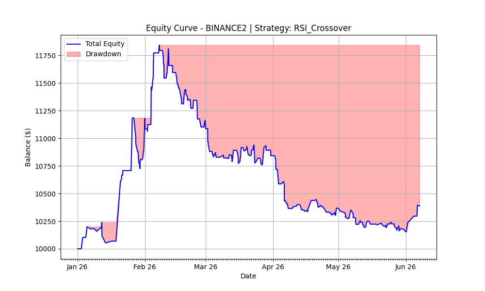 RSI Crossover 2026 Equity Curve