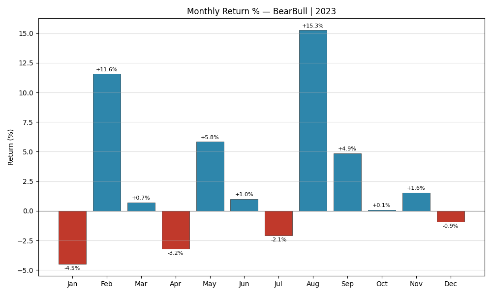 BearBull 2023 Monthly Returns