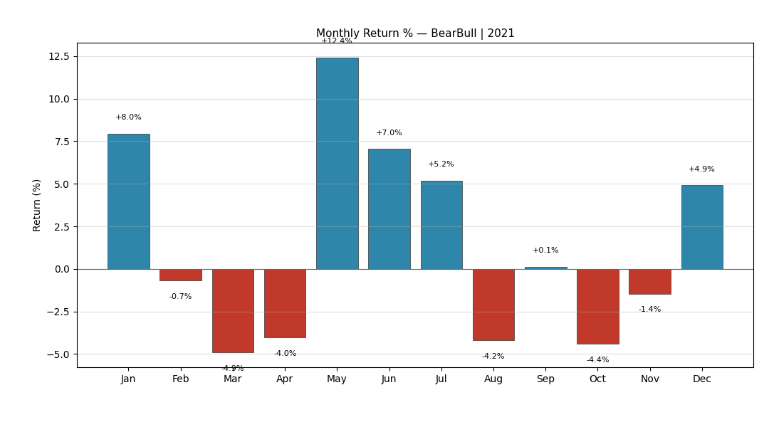 BearBull Alt 2021 Monthly Returns