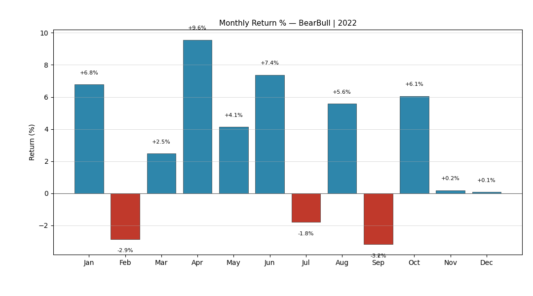 BearBull Alt 2022 Monthly Returns
