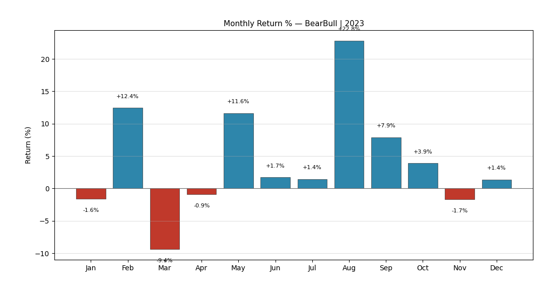BearBull Alt 2023 Monthly Returns
