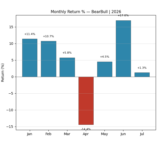 BearBull Alt 2026 Monthly Returns