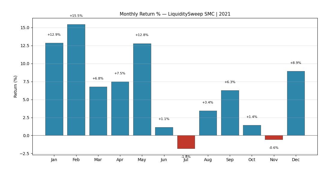 Liquidity Sweep 2021 Monthly Returns