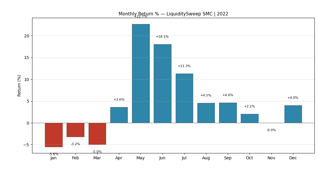 Liquidity Sweep 2022 Monthly Returns