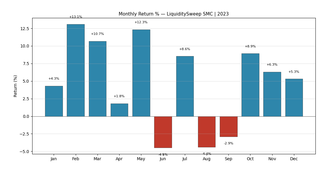 Liquidity Sweep 2023 Monthly Returns