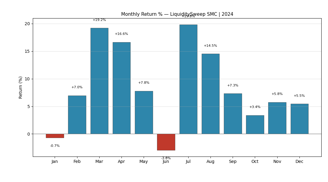 Liquidity Sweep 2024 Monthly Returns