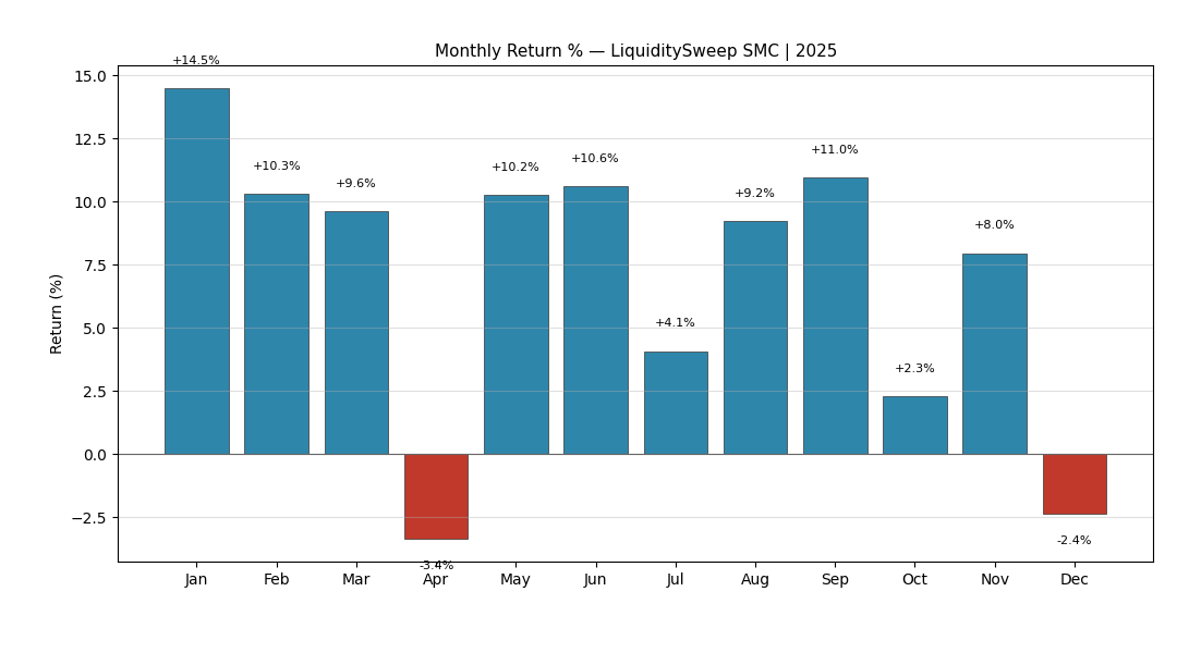 Liquidity Sweep 2025 Monthly Returns