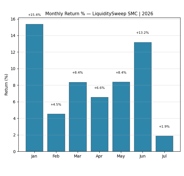 Liquidity Sweep 2026 Monthly Returns