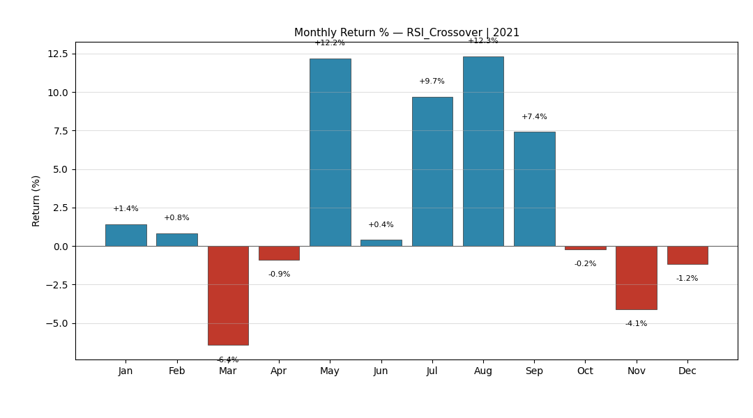 RSI Crossover 2021 Monthly Returns