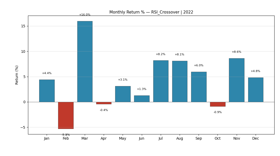 RSI Crossover 2022 Monthly Returns