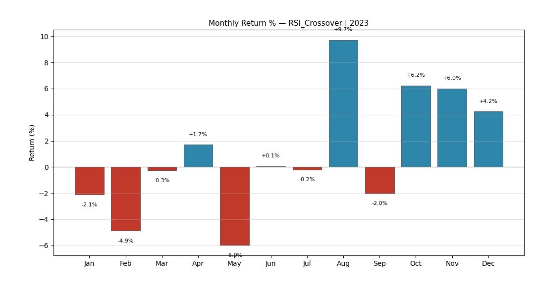 RSI Crossover 2023 Monthly Returns