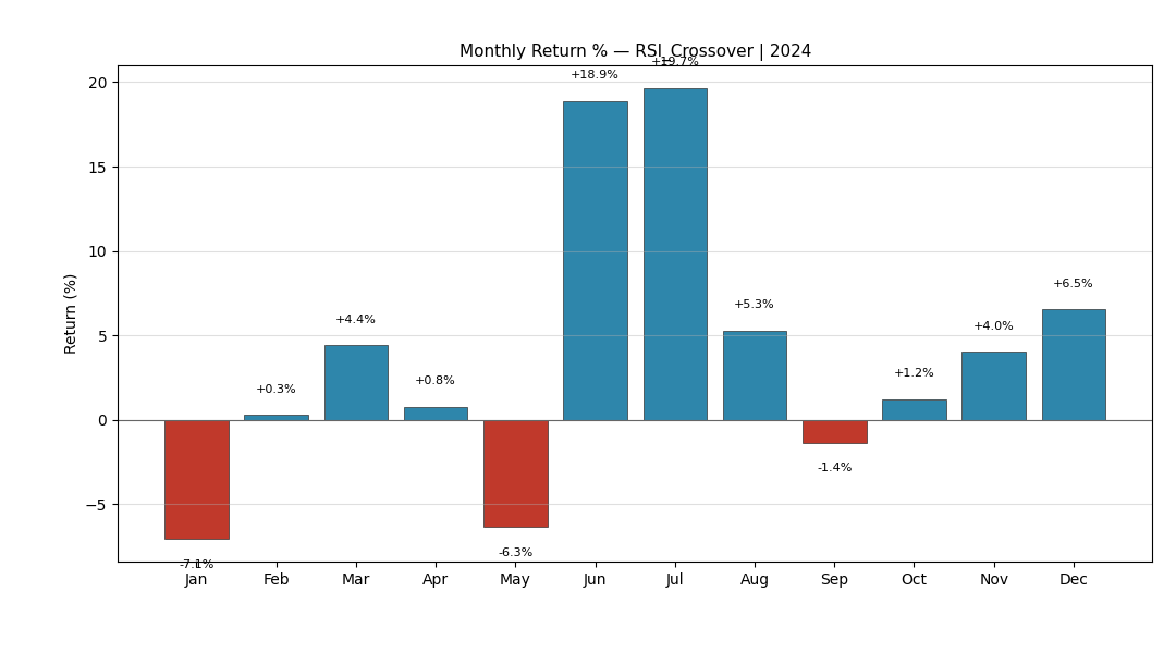 RSI Crossover 2024 Monthly Returns