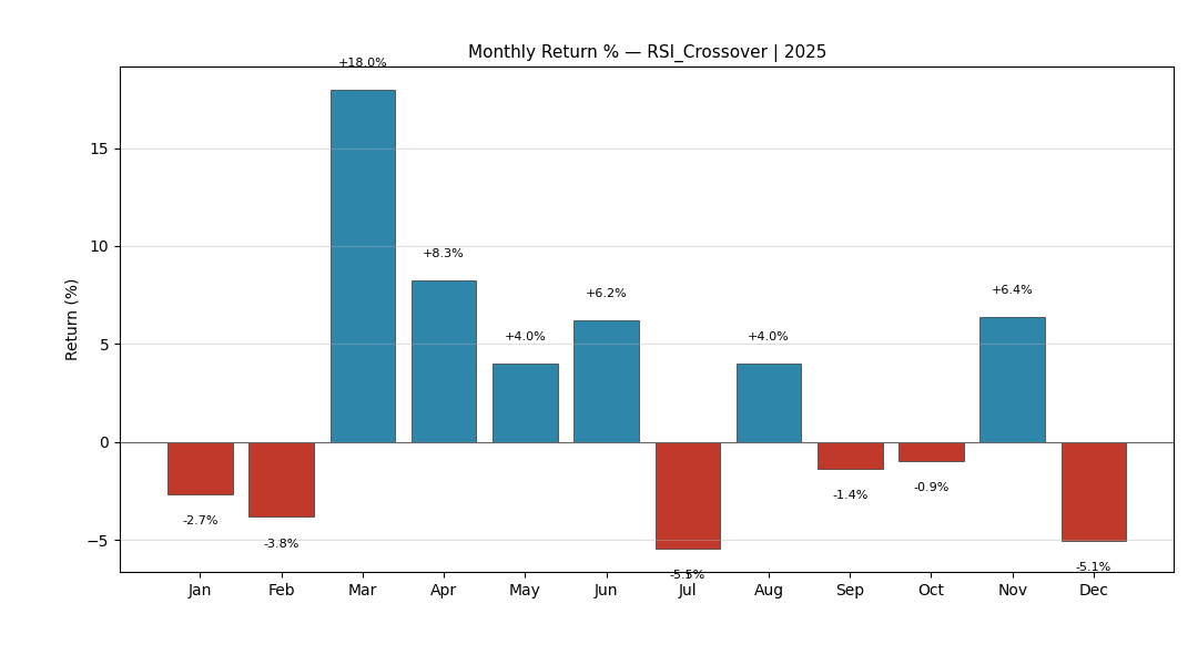 RSI Crossover 2025 Monthly Returns