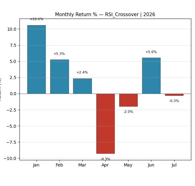 RSI Crossover 2026 Monthly Returns