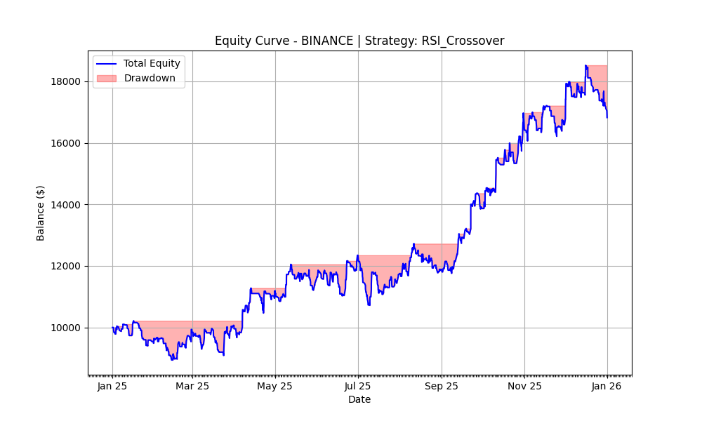 RSI Crossover 2025 Equity Curve